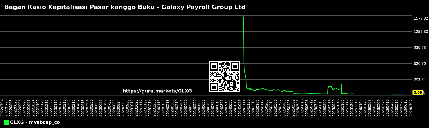 Bagan Rasio Kapitalisasi Pasar kanggo Buku - Galaxy Payroll Group Ltd